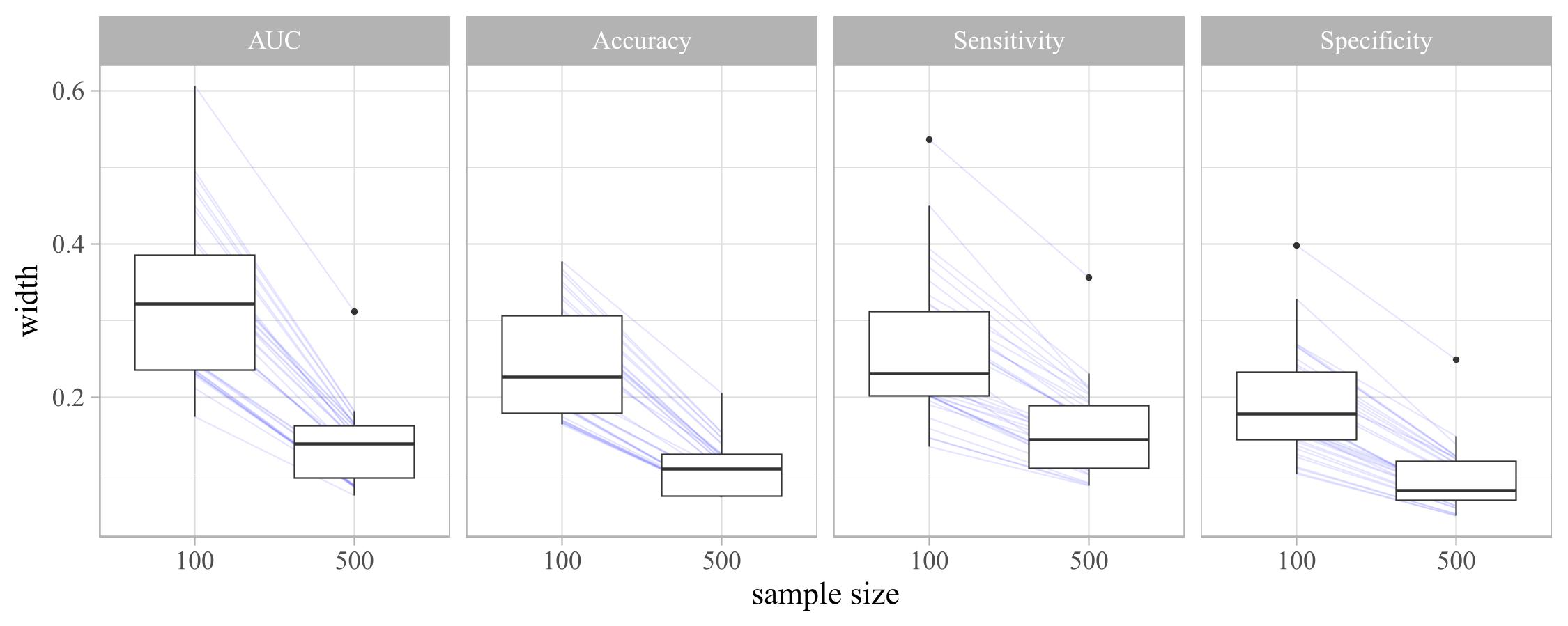 Boxplots sample size vs.&nbsp;width. Each data point corresponds to the average width for intervals by a single method on a single DGP-model combination. Blue lines connect points of same subgroups.